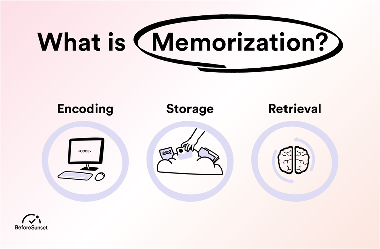 What is Memorization? Improve Your Workplace Performance Through ... What is Memorization? Improve Your Workplace Performance Through ...