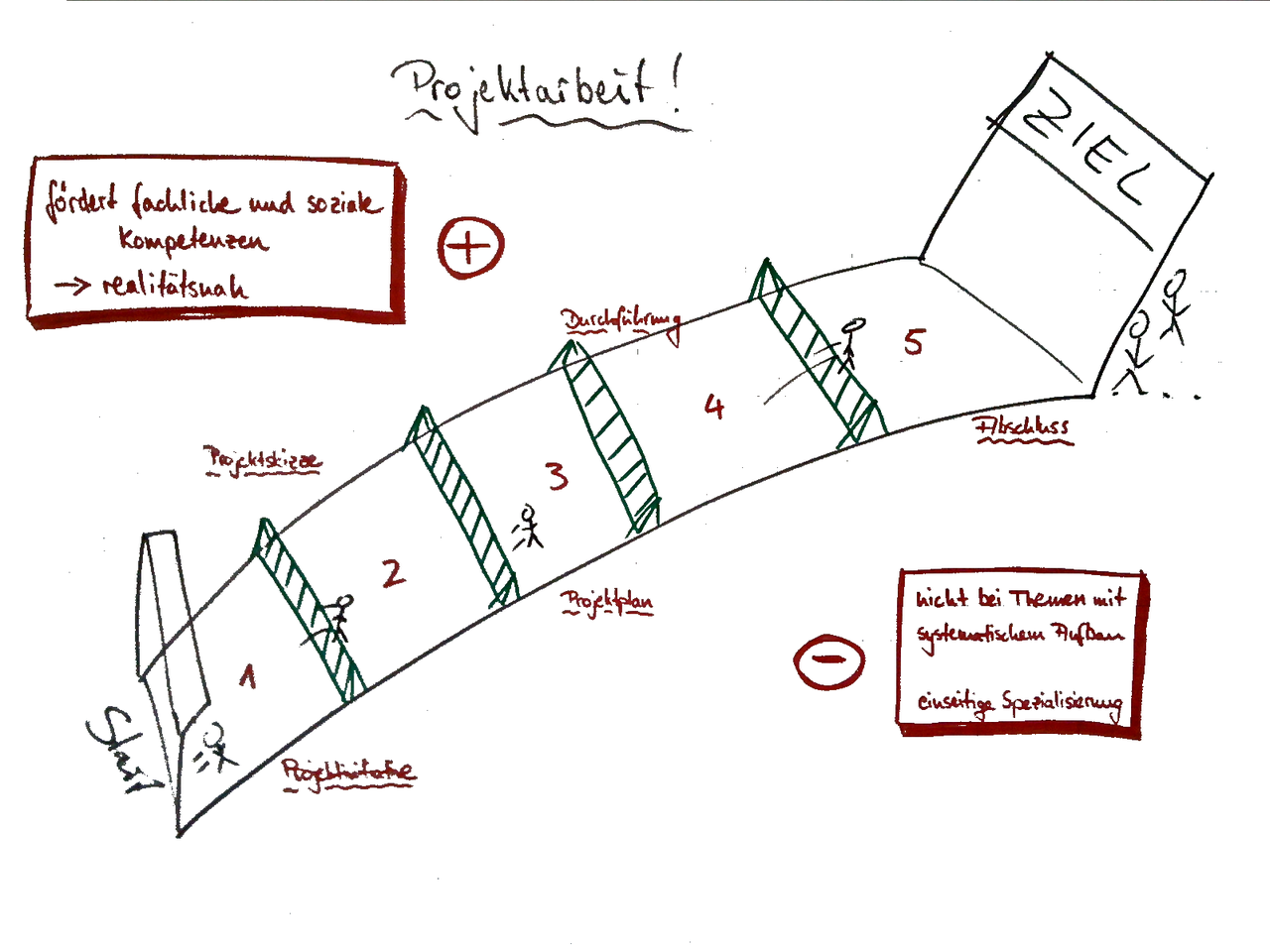 Projektarbeit | Methopedia Projektarbeit | Methopedia